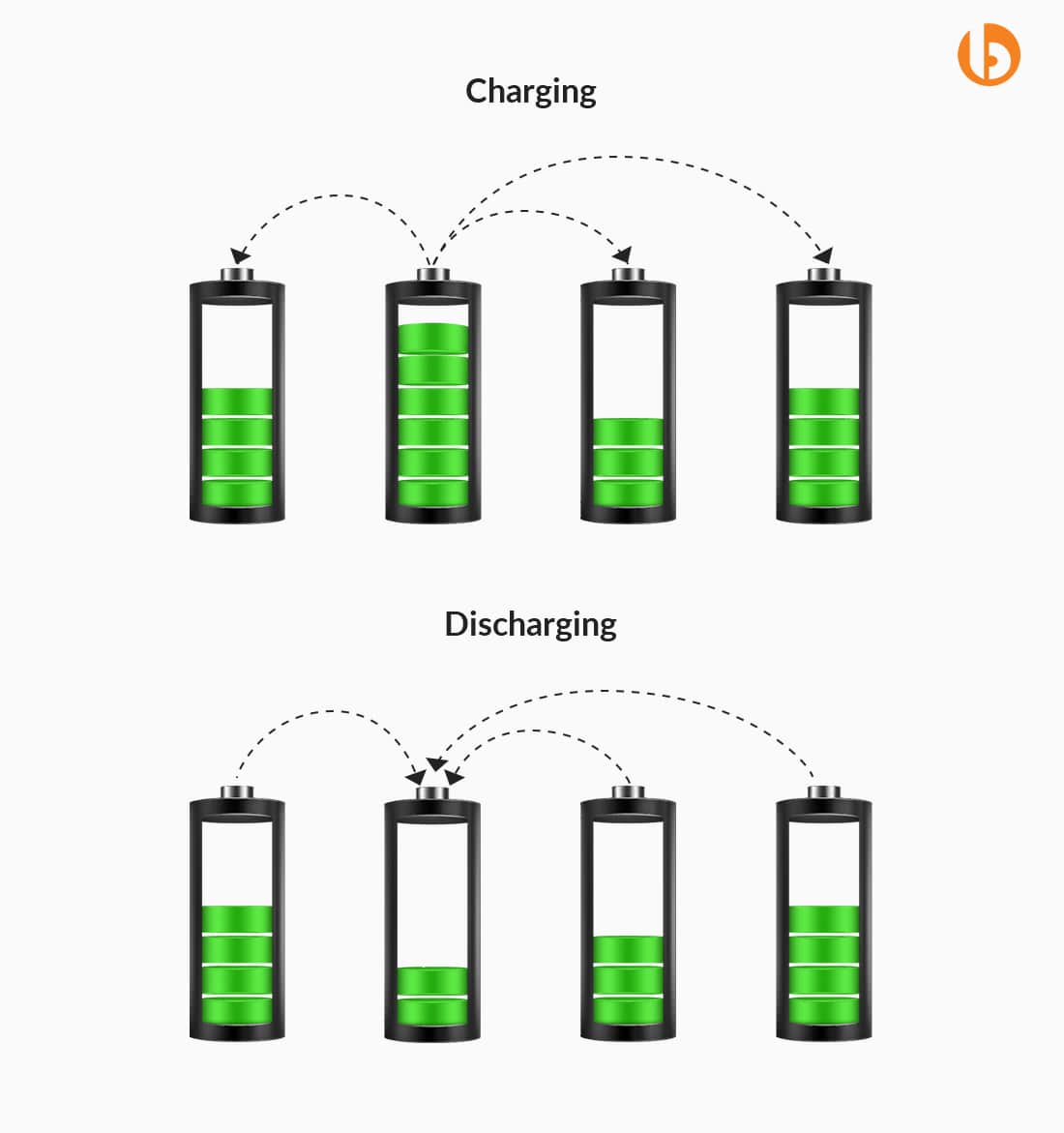 Active Battery Cell Balancing