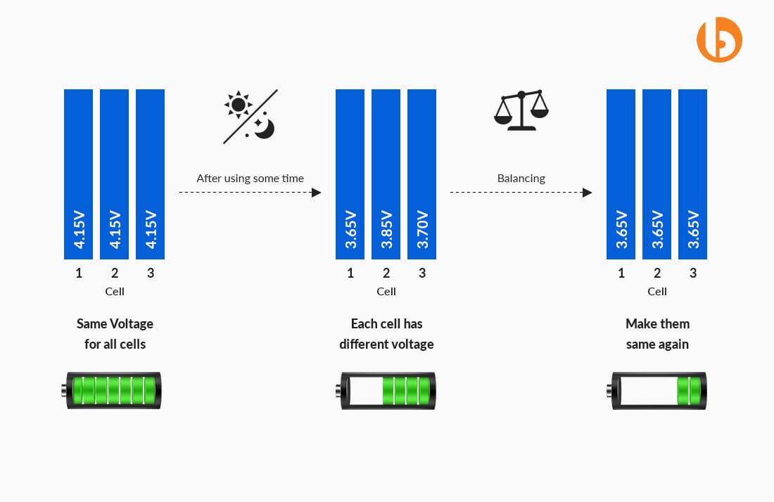 The difference between BMS active and passive balancing