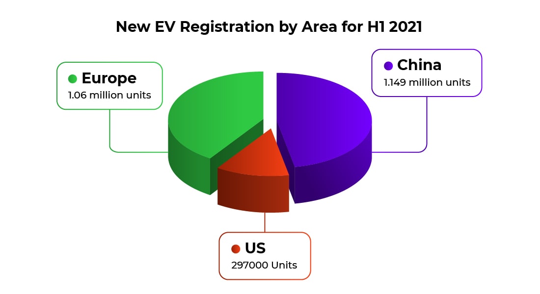 Future of EV charging stations