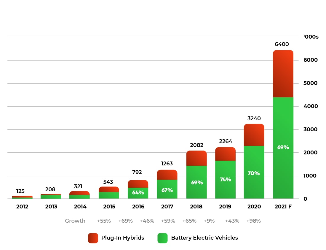 history of electric vehicles sales
