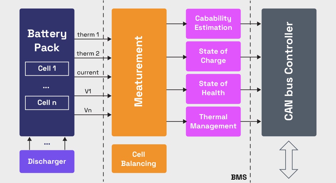 Analyzing the Components of Battery Management System for EV