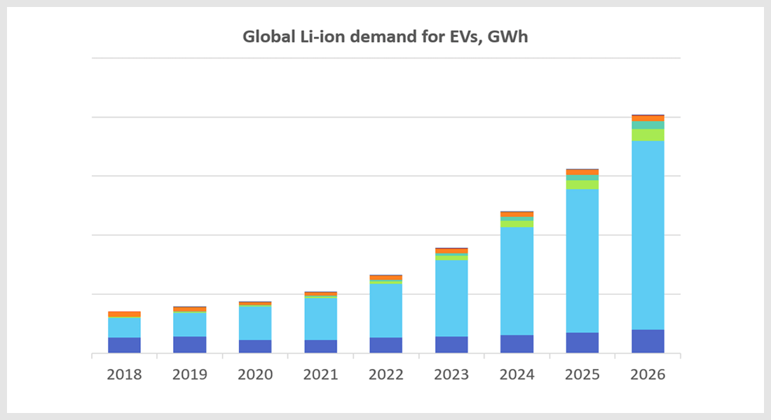 Global Li-ion Demand for EVs
