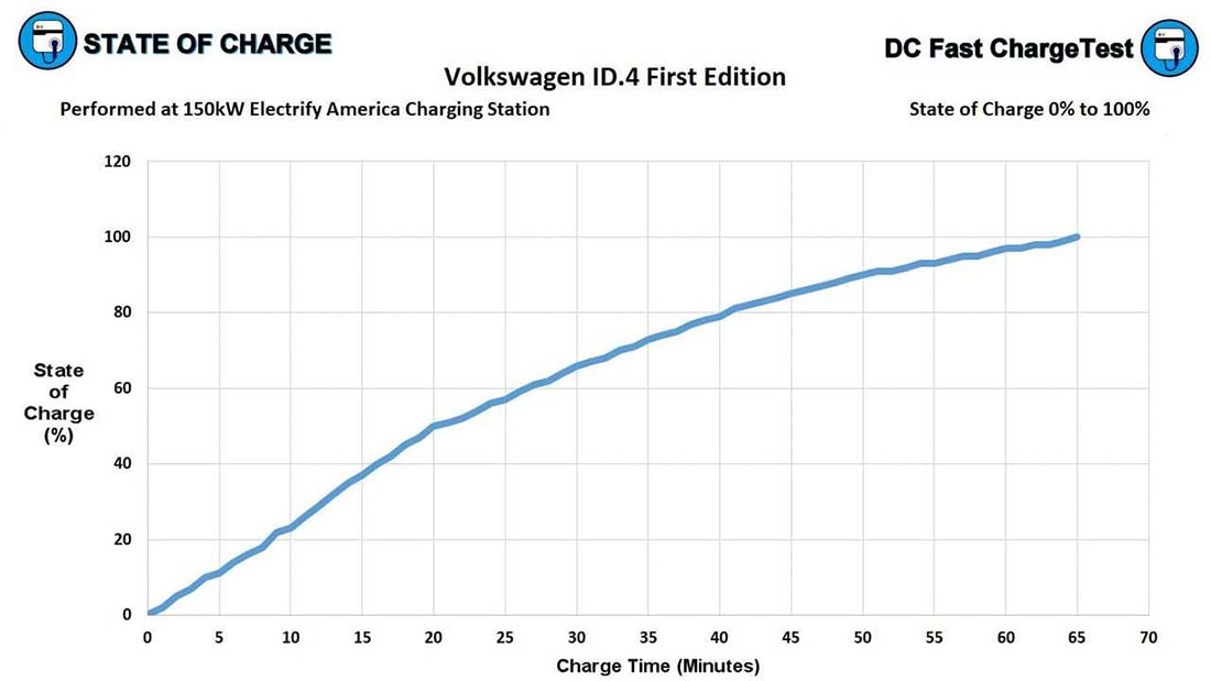 DC fast charging cycle
