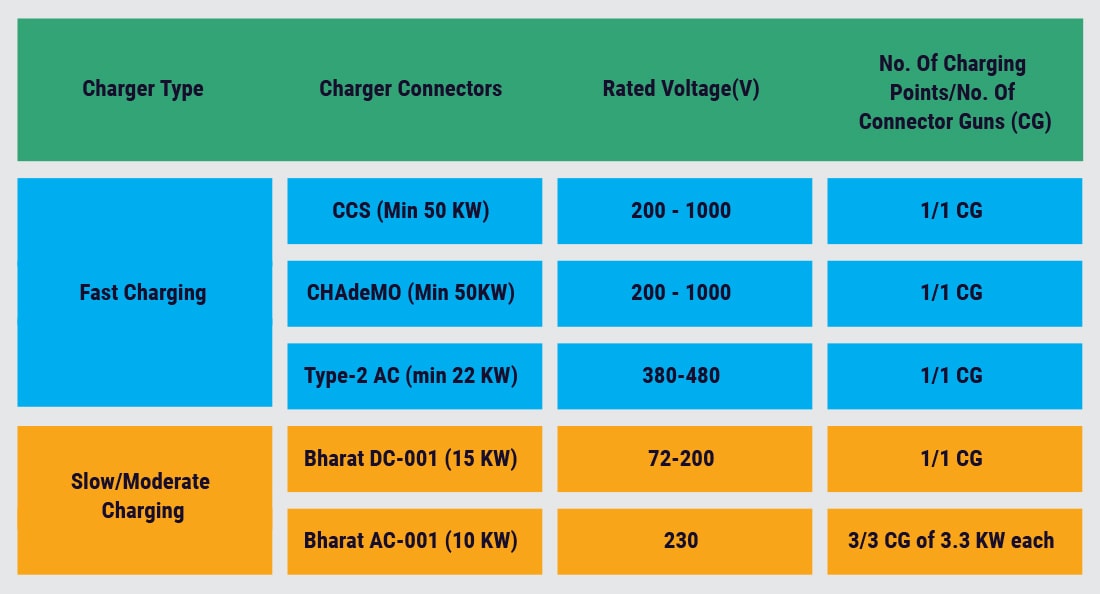 Requirements for Charging Infrastructure