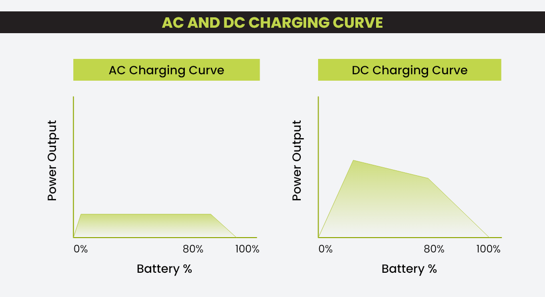 Charging Curve AC Vs DC Charger