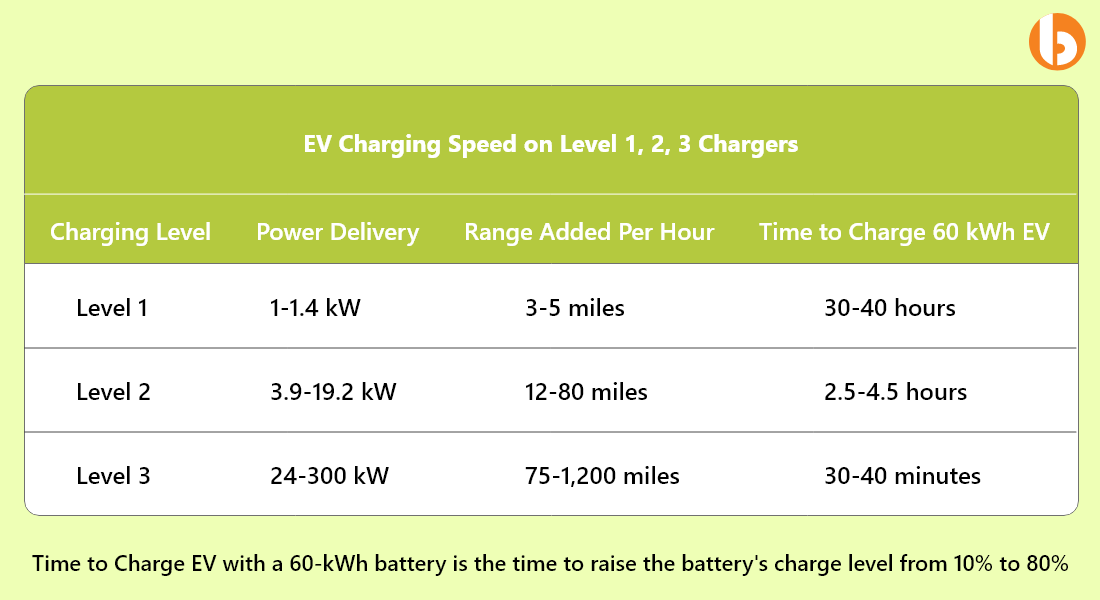 EV charging speed difference