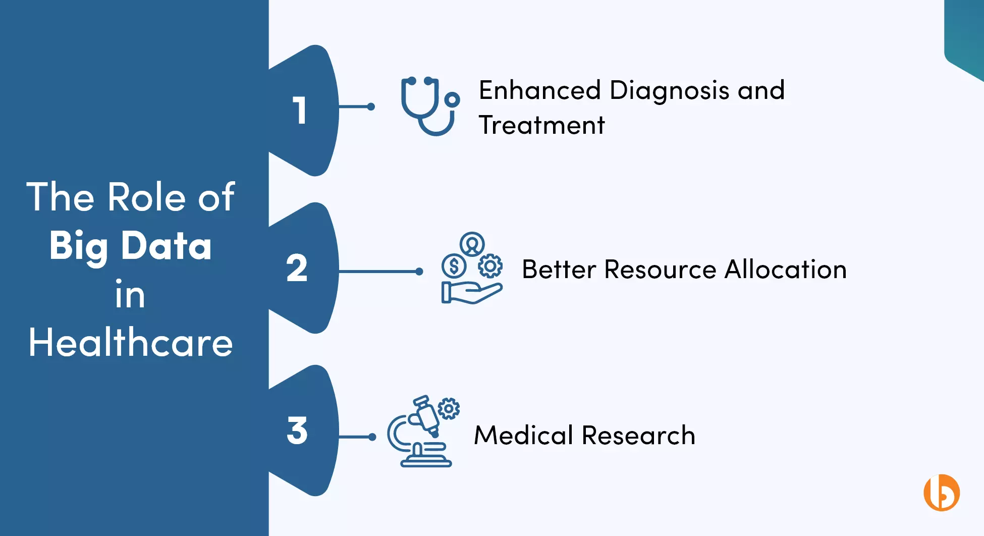 Role of Big Data in Healthcare