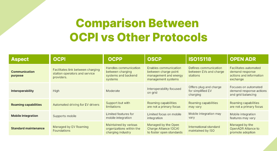 Comparison Between OCPI vs Other Protocols