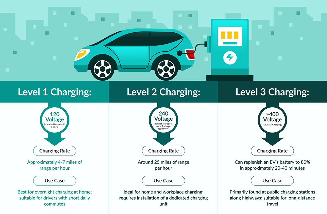 EV charging levels