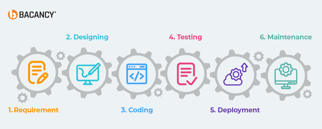 Phases of the Embedded Software Development Life Cycle
